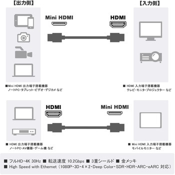 MiniHDMIケーブル Vodaview