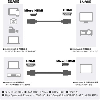 MicroHDMIケーブル - Vodaview