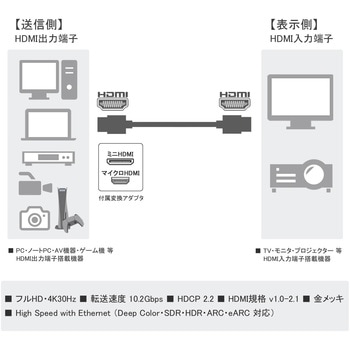 ミニ・マイクロ変換アダプタ付 HDMIケーブル Vodaview
