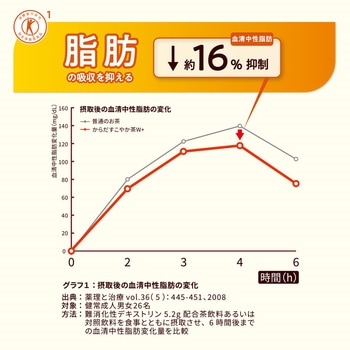 からだすこやか茶W コカ・コーラ