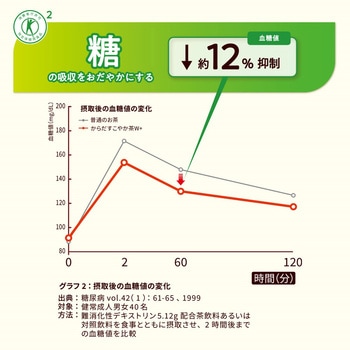 からだすこやか茶W コカ・コーラ