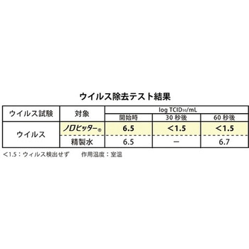 弱酸性イオン水 ノロヒッター アズワン