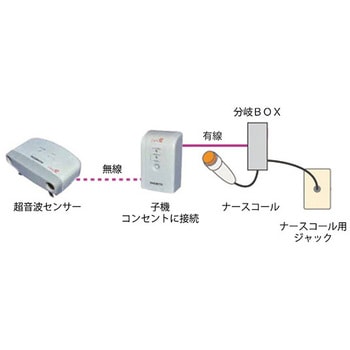 超音波離床センサー Care愛 無線タイプ ハカルプラス