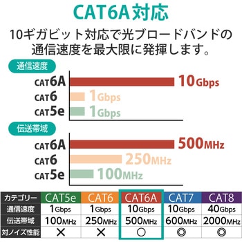 LANケーブル CAT6A 屋外用 PoE++ 対応 高速 10Gbps ストレート 耐候性 雨・日光に強い エレコム