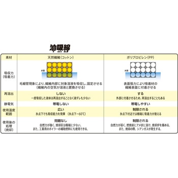 グリーストラップ専用 油吸綿 ミドリ安全