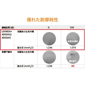 東レ防護服 LIVMOA(R)(リブモア)4500AS 耐水圧タイプ シームテープ付き(帯電防止加工) 東レ