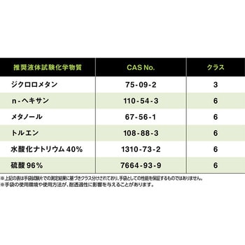 耐薬品手袋 No890 フッ素ゴム製化学防護手袋 ショーワグローブ 酸