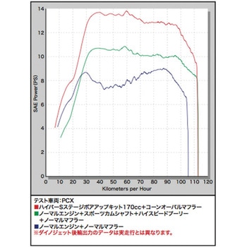 Sステージ eco ボアアップKIT TAKEGAWA(武川)