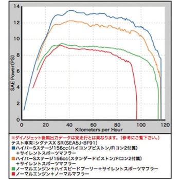 ハイパーSステージ ボアアップKIT TAKEGAWA(武川)