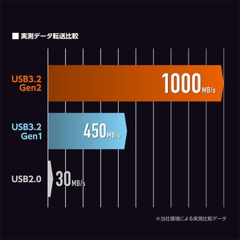 USB3.2 Gen2 USB Type-Cリールケーブル MCO