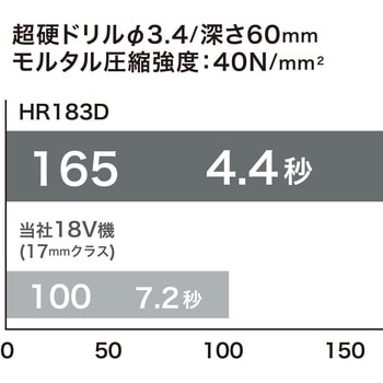 HR183DZK 18ミリ充電式ハンマドリル 1台 マキタ 【通販モノタロウ】