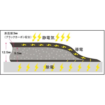 静電気対応”楽々クッションマット” - MISM