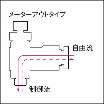 スピードコントローラダイヤル付タイプ エルボ メーターアウト制御 PISCO(ピスコ)