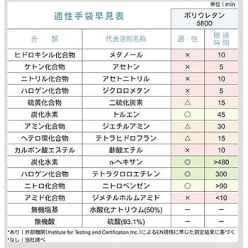 5800 ダイローブ手袋 5800 ダイヤゴム 耐溶剤・高耐久性出袋