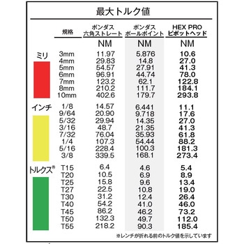 HEX PRO ピボットヘッドトルクスレンチ (タグ付) BONDHUS