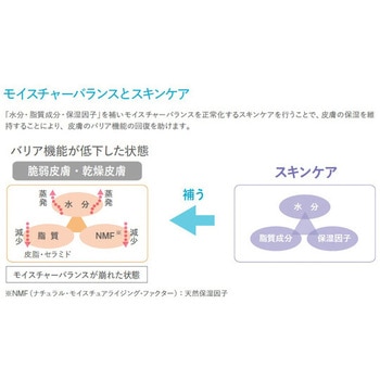 シルティ 保湿ローション - コロプラスト
