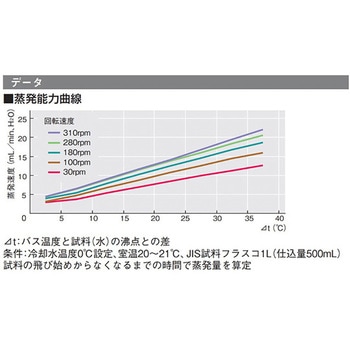 ロータリーエバポレーター 東京理化器械
