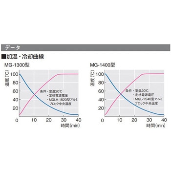 アルミブロック恒温槽 ドライサーモバス MGシリーズ 東京理化器械
