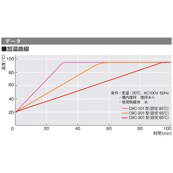 恒温水槽 ウォーターバス CBCシリーズ 東京理化器械 低温恒温 恒温水槽 ウォーターバス CBCシリーズ 東京理化器械 低温恒温