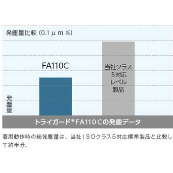 無塵衣・FA110C 東洋リントフリー