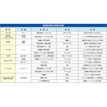 病院用除菌洗浄剤 医療施設用クリンキーパー - エスコ