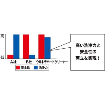 ウルトラハードクリーナー 多用途 - リンレイ