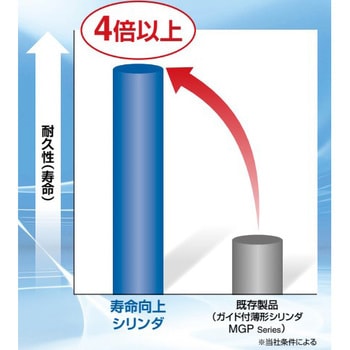 High Durability Series 寿命向上シリンダ MGP-XB24 複動形 すべり軸受 チューブ内径12mmシリンダストローク20mm