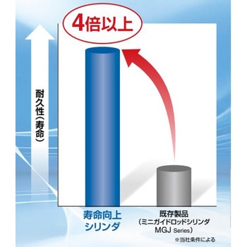 High Durability Series 寿命向上シリンダ MGJ-XB24 SMC