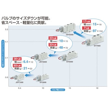 JSY3000/5000 Series コンパクト 5ポートソレノイドバルブ ノンプラグ