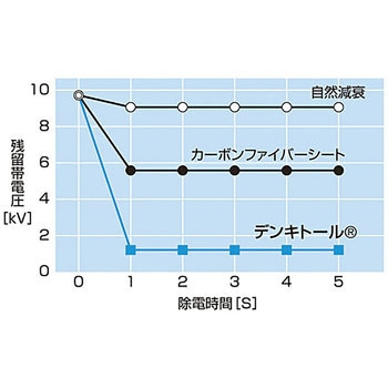 デンキトールワイピングクロス 日本緑十字社