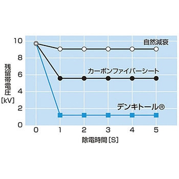 デンキトールワイピングクロス 日本緑十字社