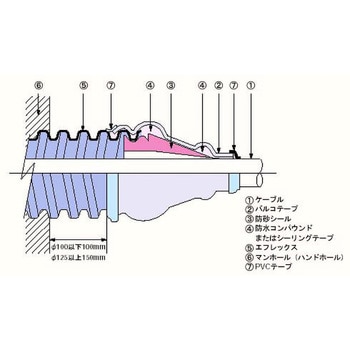 管路口防水材料 古河電工(古河電気工業) 電設用各種カバー 管路口防水材料 古河電工(古河電気工業) 電設用各種カバー