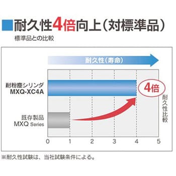 MXQ8L-30CS-M9B-XC4A High Durability Series 耐粉塵シリンダ MXQ8L-30CS-M9B-XC4A High Durability Series 耐粉塵シリンダ