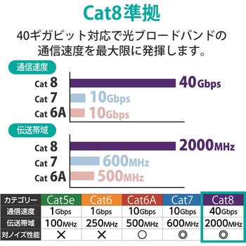 LANケーブル Cat8 準拠 フラット 高速 40Gbps ストレート 爪折れ防止 イーサネットケーブル エレコム