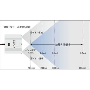 コンパクトタイプ(無風)静電気除去装置 カスガ(KASUGA)