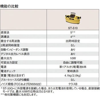 21903 シークテック ST-510 トランスミッター 10ワット 1個 RIDGID