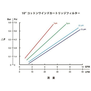 アズツール糸巻カートリッジフィルター(綿製) アズワン