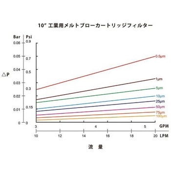 アズツールメルトブローカートリッジフィルター(PP製) アズワン
