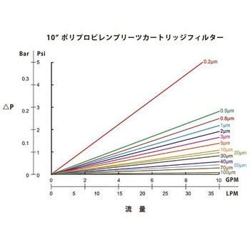 アズツールプリーツカートリッジフィルター(PP製) アズワン
