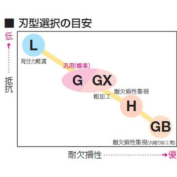 アルミニウム合金加工用高能率カッタ アルネックス ANX用 アルミニウム合金加工用高能率カッタ アルネックス ANX用