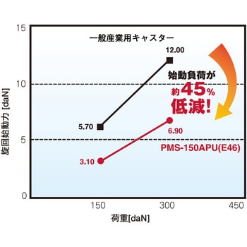 PMS-200APULB(R) プレート式キャスター”PMシリーズ”(アルミホイル