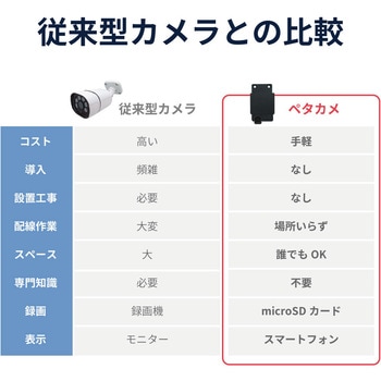 ”ペタッ”と貼るだけ「Peta Came防犯カメラ」 ブロードウォッチ