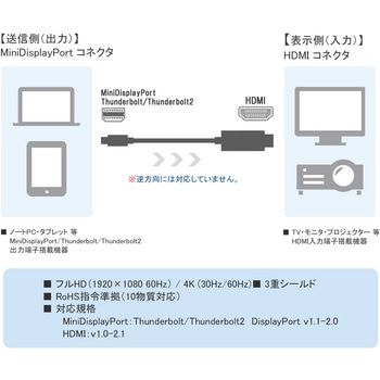 MiniDisplayPort to HDMI ケーブル Vodaview