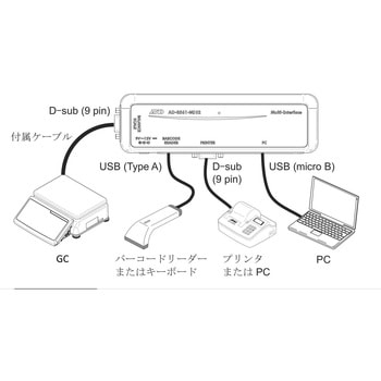 マルチインタフェース(PC接続用) A&D