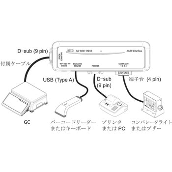 マルチインタフェース(外部スケール接続用) A&D