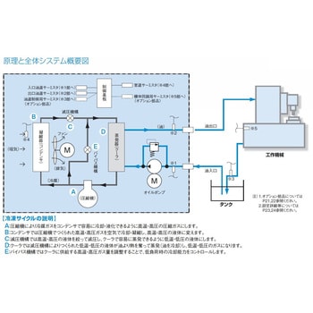 オイルコン AKZ ダイキン工業 油冷却機器 【通販モノタロウ】