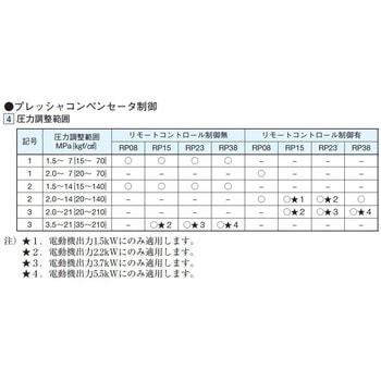 RPシリーズロータポンプ (プレッシャコンペンセータ制御) ダイキン工業