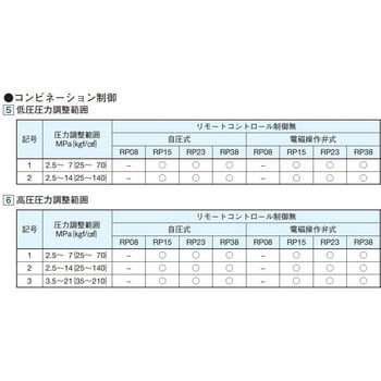 RP15C13H-22-30 RPシリーズロータポンプ (コンビネーション制御・自