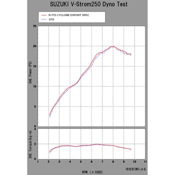 V-Strom250 Slip-On R-77S サイクロン EXPORT SPEC 政府認証 ヨシムラ