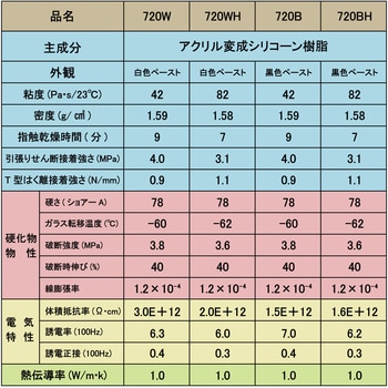 電気部品用接着剤 SX720B(難燃タイプ) セメダイン